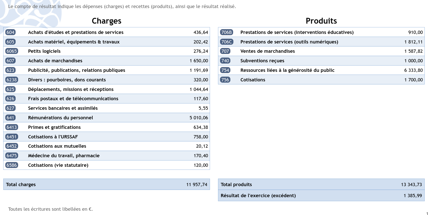 Compte de résultat