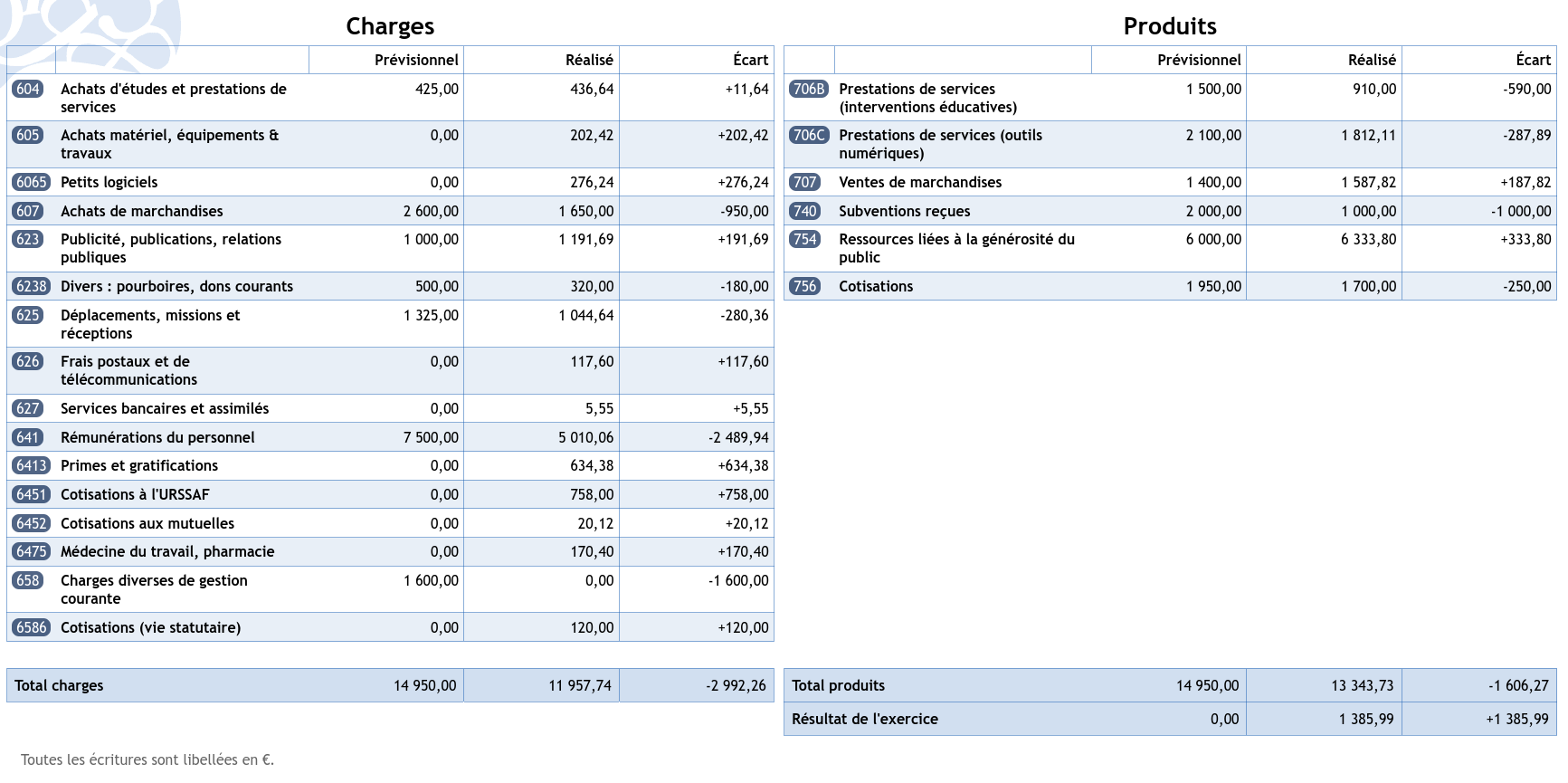 Tableau de l’écart prévisionnel