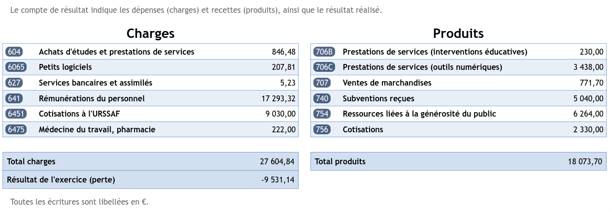 Compte de résultat