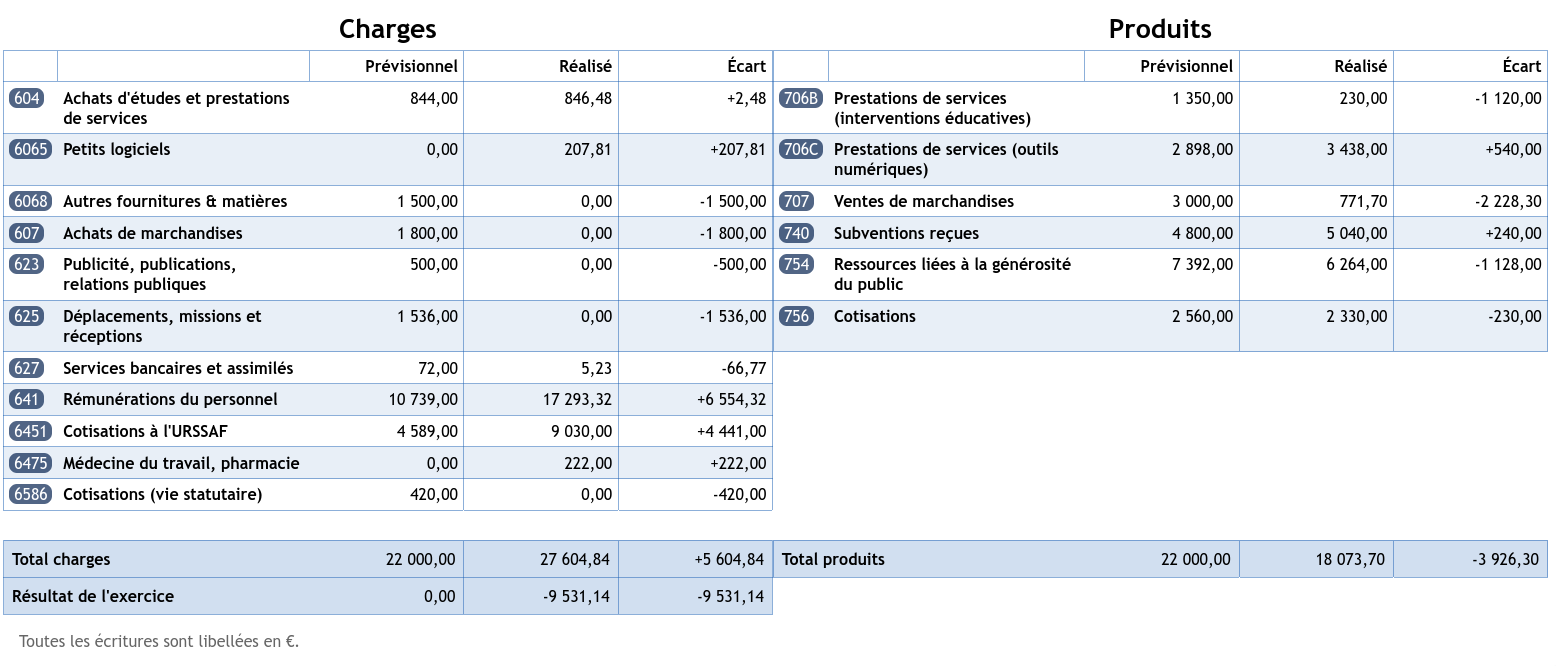 Tableau de l’écart prévisionnel