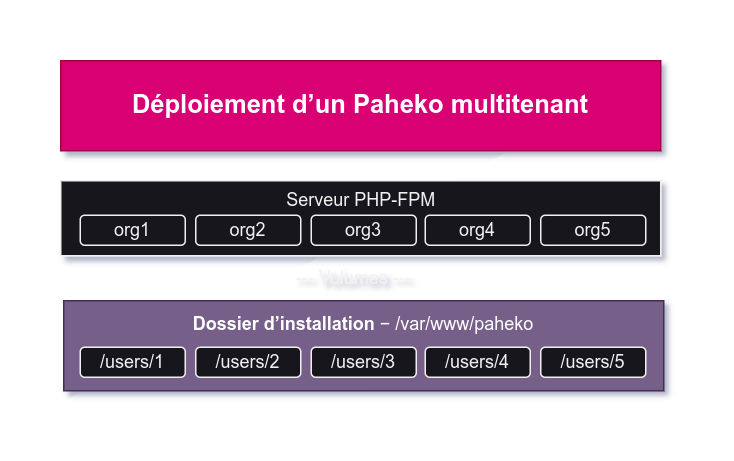 Schéma d’un Paheko multitenant : une seule instance de PHP-FPM et un seul dossier d’installation pour toutes les instances.