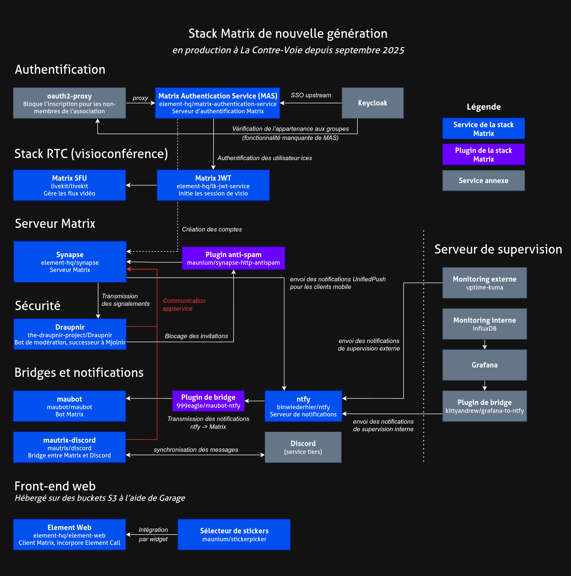 Un diagramme de l’architecture du service Matrix