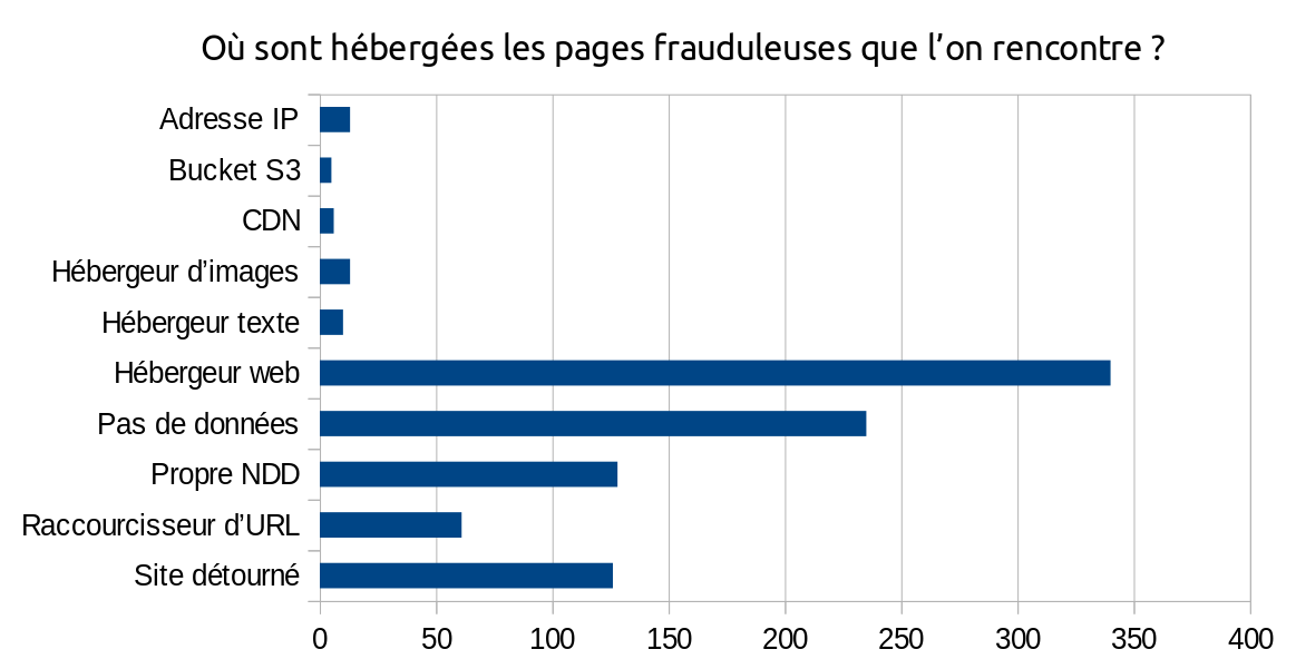 Bar graph showing the different hosting types of the fraudulent content we encountered