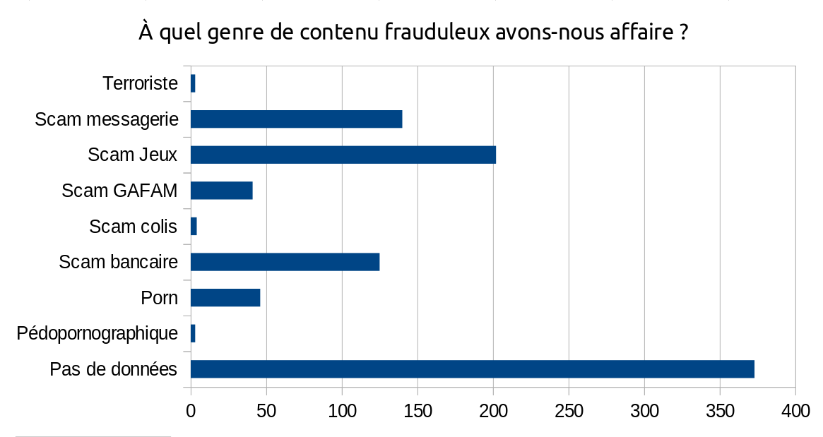 Bar graph showing the different types of fraudulent content we encountered