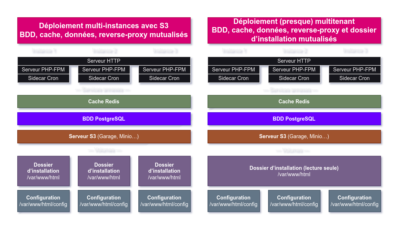 A diagram showing the containers and volumes required to maintain several Nextcloud instances. This time, on the left, the data volume is replaced by the S3 server. On the right, the logic is more advanced, with a shared installation folder.