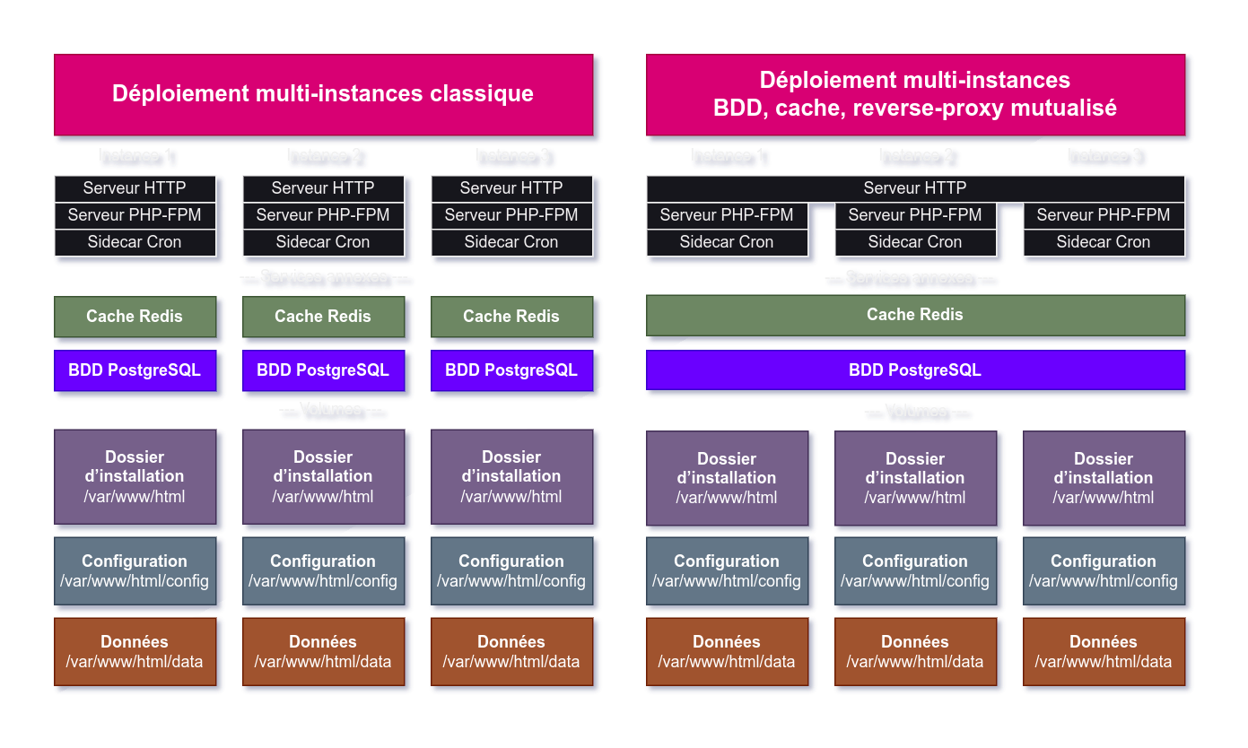 A diagram showing the containers and volumes required to maintain several Nextcloud instances. On the left, resources are not shared. On the right, some resources are shared: Redis cache, Postgres DB, HTTP server.