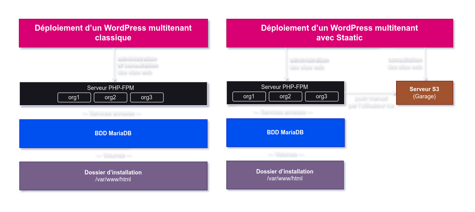 Two diagrams of a multi-tenant WordPress: on the left, a PHP-FPM server, a DB and a data volume. On the right, an S3 server is connected to the PHP-FPM server to retrieve a static version of the website.