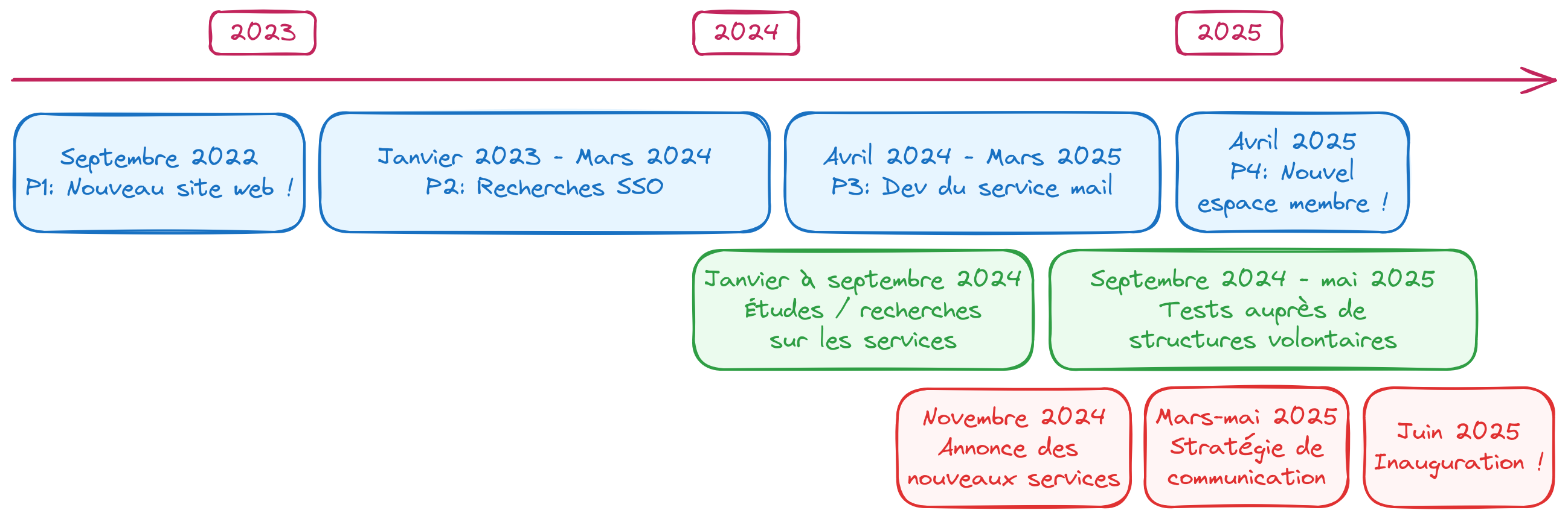 Service development timeline